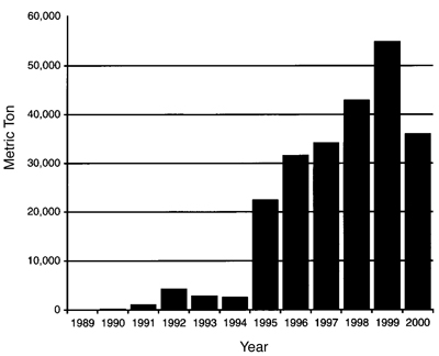 Graph of chile pepper imports from Mexico through New Mexico ports of entry.