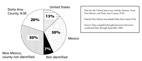 Pie chart depicting sources of green chile and cayenne peppers used by New Mexico chile pepper processors.