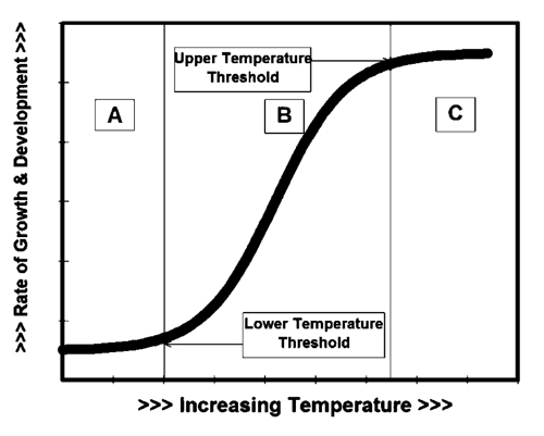 Graph of the typical relationship between the rate of plant growth and development and temperature. 