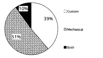 Fig. 3A: Pie graph of pruning method of surveyed orchards. 39% used custom pruning, 51% used mechanical pruning, and 10% used both. 