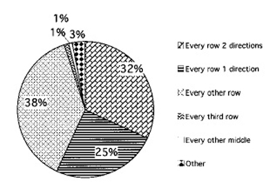 Fig. 3C: Pruning method by row of surveyed orchards. 32% pruned every row in two directions, 25% pruned every row in one direction, 38% pruned every other row, 1% pruned every third row, 1% pruned every other middle, and 3% pruned using some other method. 