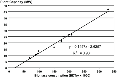 Fig. 6: Line graph of the relationship between California plant power capacity, utilizing fluidized bed type boilers, and annual biomass consumed. 