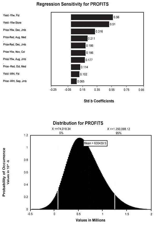 Fig. 1: Two graphs showing regression sensitivity and distribution of pre-tax profits. 