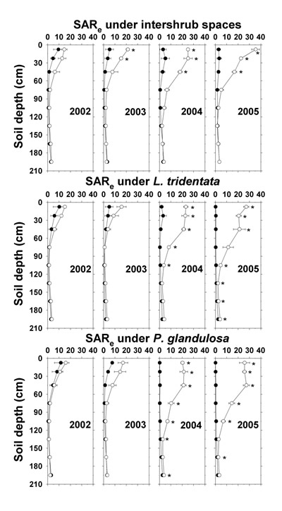Figure e) under intershrub space, L. tridentata, and P. glandulosa, with the non-irrigated plot as the closed symbol (C) and the irrigated plot as the open symbol (B). SAR calculated as Na +/(Ca 2+ + Mg 2+)1/2; all ion concentrations in mmol L -1. Further details as in Figure 1.