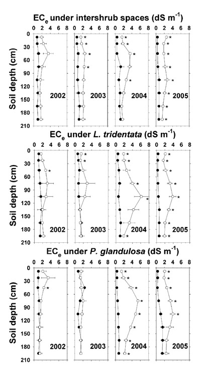 Figure e) under intershrub space, L. tridentata, and P. glandulosa, with the non-irrigated plot as the closed symbol (C) and the irrigated plot as the open symbol (B). Further details as in Figure 1.