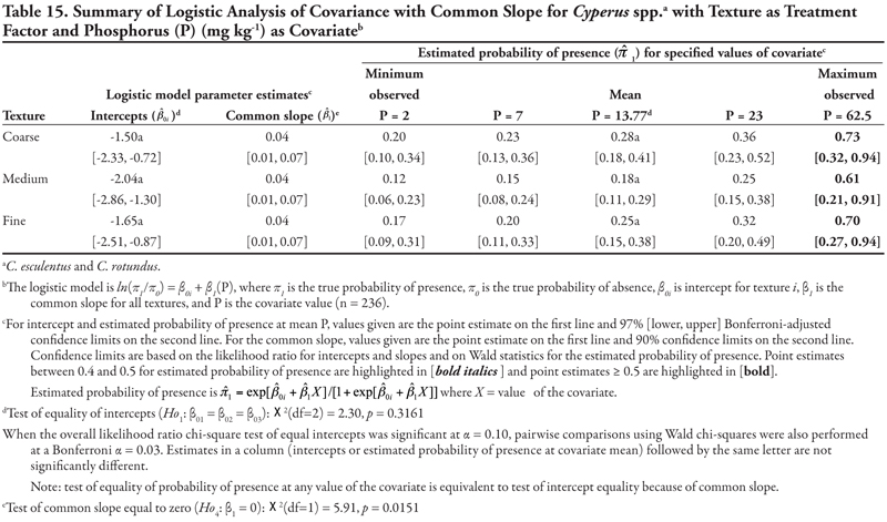 Table 15.summary of logistic analysis of covariance with common slope for Cyperus spp. with texture as a treatment factor and phosphours as a covariate