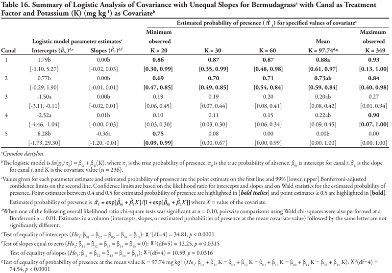 Table 16.showing summary of logistic anaylsis of covariance with unequal slopes for bermudgrass with canal as treatment factor and potassium as covariate