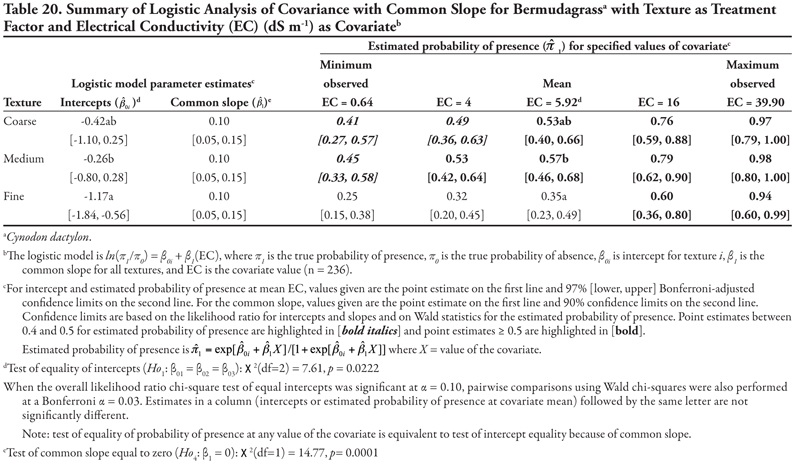 Table 20.showing summary of logistic anaylsis of covariance with unequal slopes for bermudgrass with canal as treatment factor and electrical conductivity as covariate