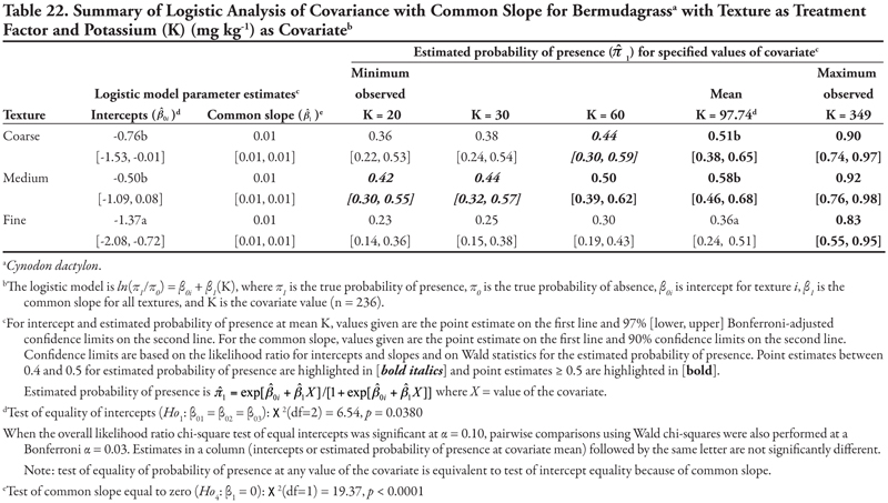 Table 22.showing summary of logistic anaylsis of covariance with unequal slopes for bermudgrass with canal as treatment factor and potassium as a covariate