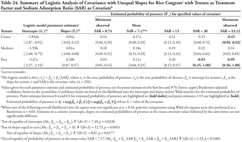 Table 24.showing a summary of logistic analysis of covariance with unequal slopes for rice cutgrass with canal as treatment factor and sodium abosrption ration as covariate