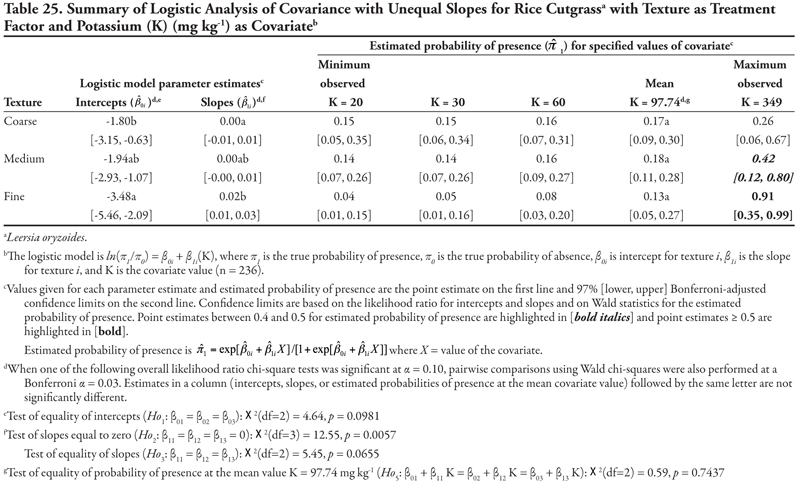Table 25.showing a summary of logistic analysis of covariance with unequal slopes for rice cutgrass with canal as treatment factor and potassium as covariate