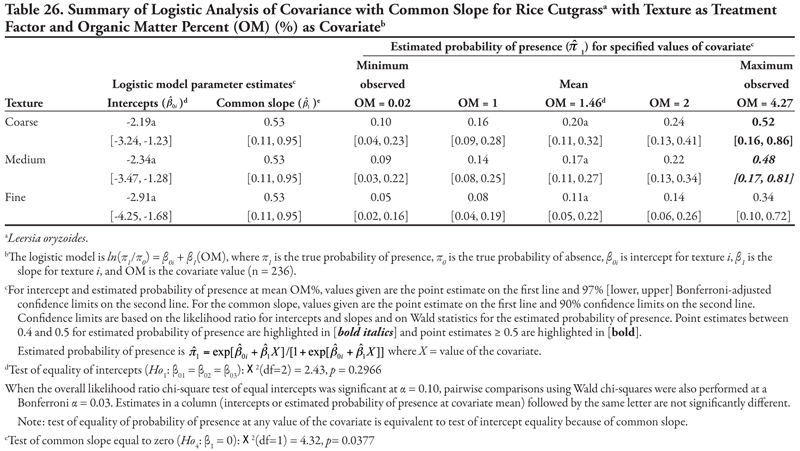 Table 26.showing a summary of logistic analysis of covariance with unequal slopes for rice cutgrass with canal as treatment factor and organinc matter percent as covariate