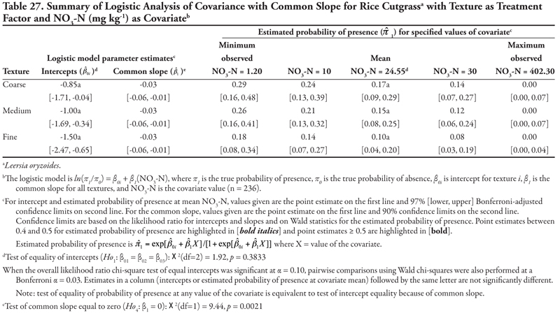 Table 27.showing a summary of logistic analysis of covariance with unequal slopes for rice cutgrass with canal as treatment factor and NO3-N as covariate