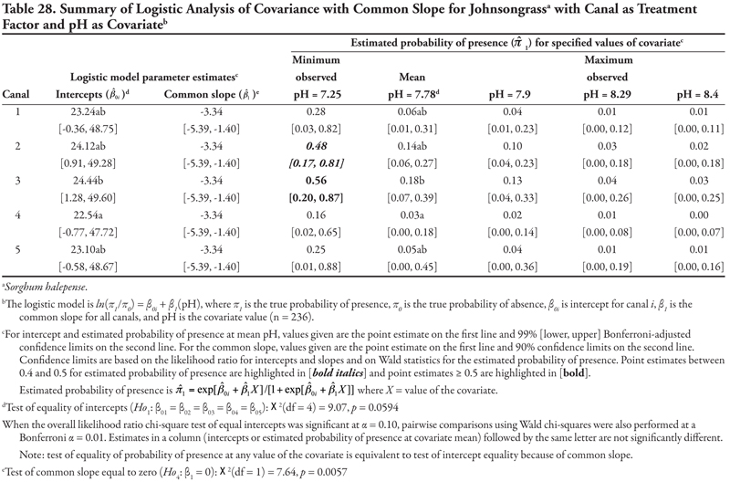 Table 28. showing a summary of logistic analysis of covariance with common slope for johnsgrass with canal as treatment factor and pH as covariate