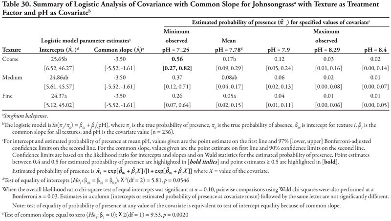 Table 30.showing a summary of logistic analysis of covariance with common slope for johnsgrass with canal as treatment factor and pH as covariate