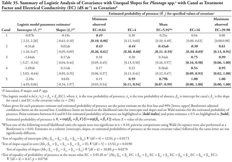 Table 35.Summary of logistic analysis of covariance with unequal slopes for plantago spp. with canal as treatment factor and elecrical conductivity as covariate