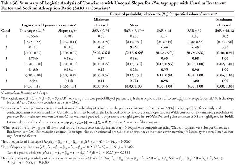 Table 36.Summary of logistic analysis of covariance with unequal slopes for plantago spp. with canal as treatment factor and sodium absortion ration as covariate