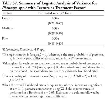 Table 37. summary of logistic analysis of variance for plantago spp. with texture as treament factor