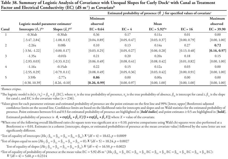 Table 38.summary of logistic analysiis of covariance with unequal slopes for curly dock with canal as treatment factor and electrical conductivity as covariate