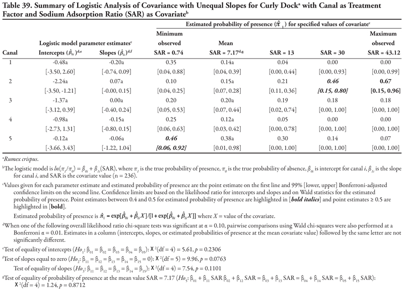 Table 39.summary of logistic analysiis of covariance with unequal slopes for curly dock with canal as treatment factor and  sodium absorbtion ration as covariate