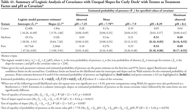 Table 41.summary of logistic analysiis of covariance with unequal slopes for curly dock with canal as treatment factor and pH as covariate