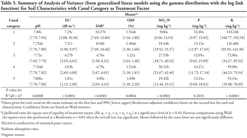 Table 5. showing a summery of analysis of varriance for soil charcateristics with canal category as treatment factor