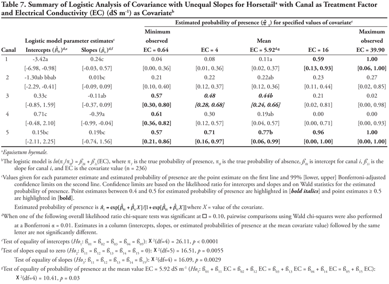 Table 7. showing a summary of logistic analysis of covariance with unequal slopes for horsetail with canal as treatment factore and electrical conductivity as a covariate