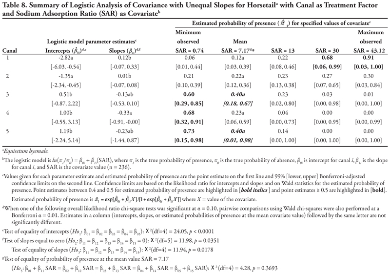 Table 8.showing a summary of logistic analysis of covariance with unequal slopes for horsetail with canal as treatment factore and sodium adsorption ratio as covariate