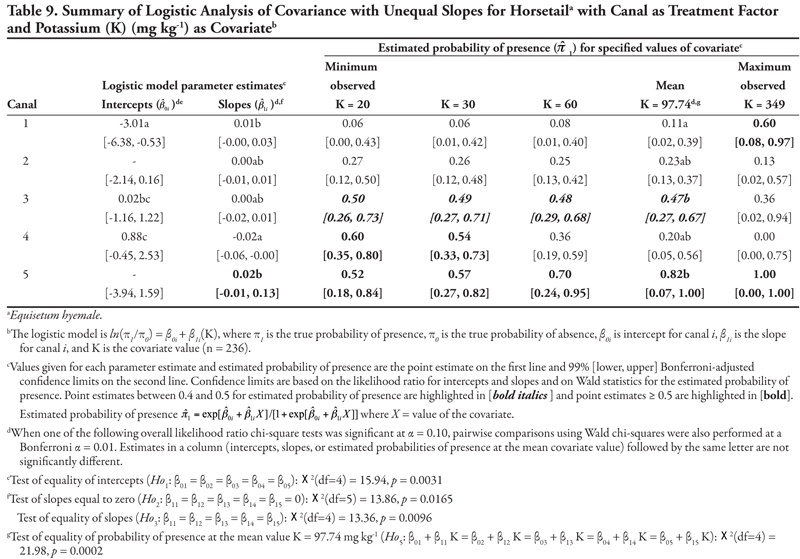 Table 9.showing a summary of logistic analysis of covariance with unequal slopes for horsetail with canal as treatment factore and potassium as covariate