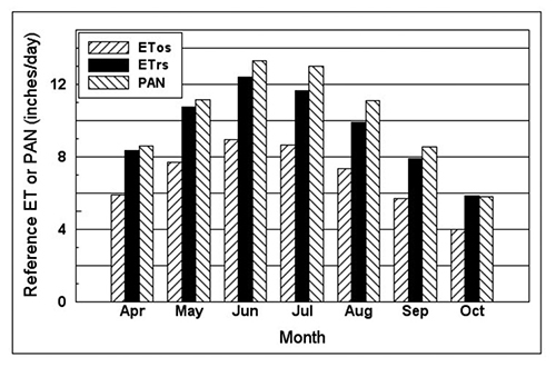 Bar graph showing average monthly grass reference ET (ETos), alfalfa reference ET (ETrs), and PAN evaporation at the NMSU Agricultural Science Center at Farmington, NM, 1985–2016. Bars peak in June.