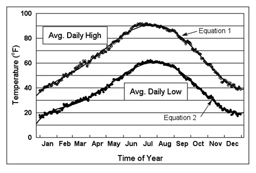 Plot and line graph showing average daily high and low temperatures at the NMSU Agricultural Science Center at Farmington, NM, 1969–2016. Lines follow a bell curve, peaking in July.