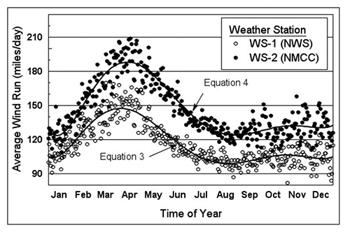 Plot and line graph showing average daily wind run measured at WS-1 and WS-2 at the NMSU Agricultural Science Center at Farmington, NM, 1980–2016. Lines follow a bell curve, peaking in March and April.