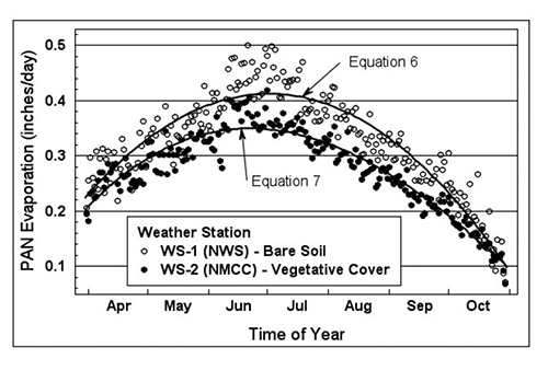 Plot and line graph showing average daily PAN evaporation measured at WS-1 and WS-2 at the NMSU Agricultural Science Center at Farmington, NM, 1985–1994. Lines follow a bell curve, peaking in June and July.