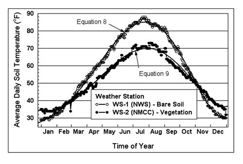 Plot and line graph showing average daily soil temperature measured at WS-1 and WS-2 at the NMSU Agricultural Science Center at Farmington, NM, 2001–2016. Lines follow a bell curve, peaking in July and August.
