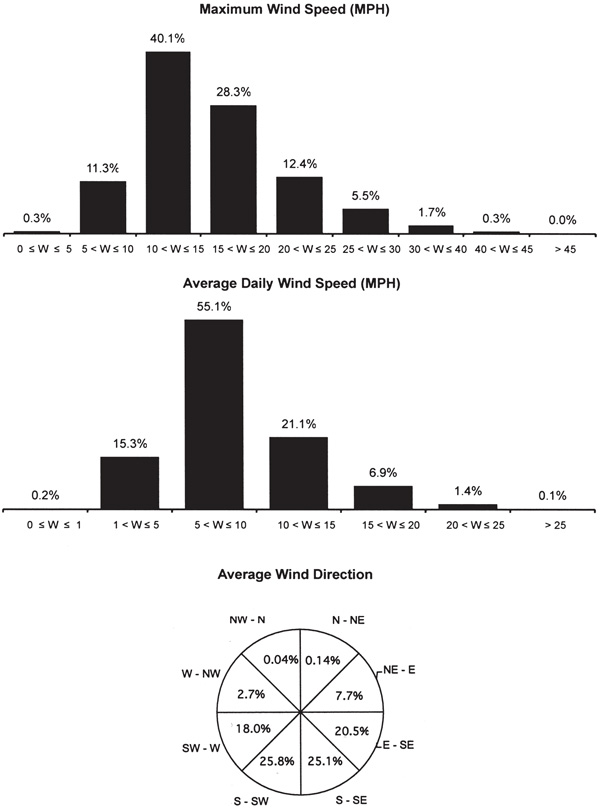 Fig. 10: Two bar graphs and one pie chart showing percentage of hours with different maximum and average wind speeds, and the hourly average wind direction (July 17, 1990—July 3, 2007). 