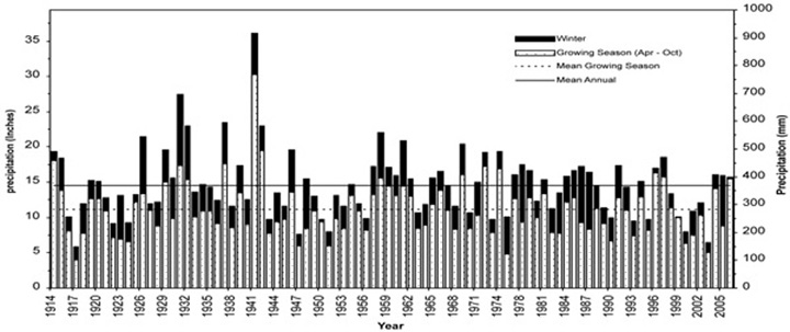 Fig. 2: Bar graph showing historical Corona area seasonal and annual rainfall amounts. 