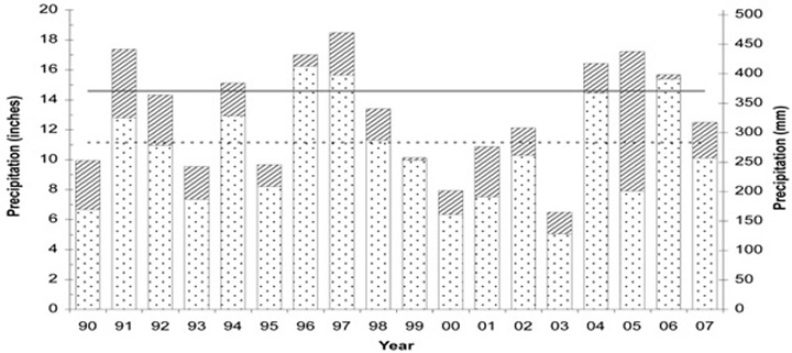 Fig. 3: Bar graph showing average annual and growing season (April—October) (bottom bar and dotted line) rainfall recorded at the SH and OW research sites (1990—2007) as compared to 1914—2006 long-term averages. 