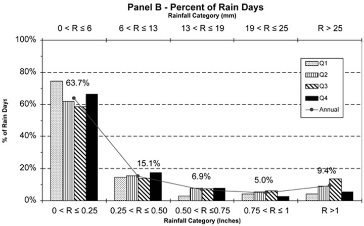 Fig. 4b: Bar graph showing rainfall frequency by amount category, Sept. 24, 1989 to July 3, 2007, at SH and OW sites. 