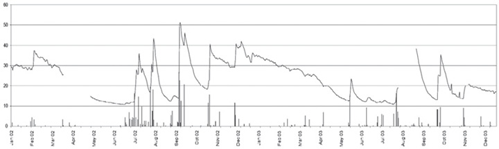 Fig. 5a: Line graph showing soil moisture measured at 10 cm (line) and daily rainfall (bars, in mm), SH site, 2002—2003. 