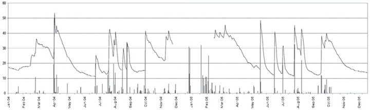 Fig. 5b: Line graph showing soil moisture measured at 10 cm (line) and daily rainfall (bars, in mm), SH site, 2004—2005. 