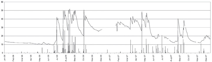 Fig. 5c: Line graph showing soil moisture measured at 10 cm (line) and daily rainfall (bars, in mm), SH site, 2006—2007. 