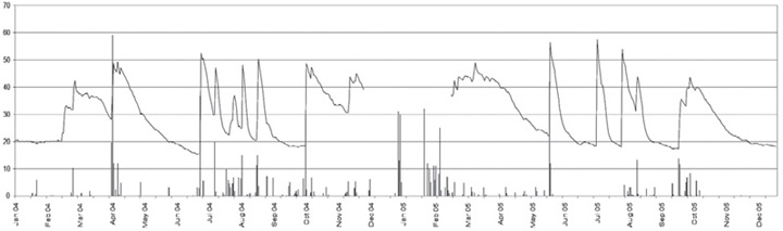 Fig. 6b: Line graph showing soil moisture measured at 10 cm (line) and daily rainfall (bars, in mm), OW site, 2004—2005. 