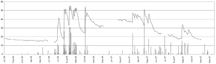 Fig. 6c: Line graph showing soil moisture measured at 10 cm (line) and daily rainfall (bars, in mm), OW site, 2006—2007. 