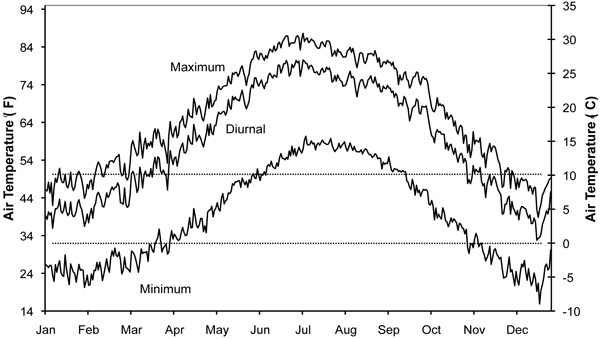 Fig. 7: Line graph showing daily average minimum and maximum air temperature and average diurnal air temperature recorded at the OW and SH study sites (July 17, 1990—July 3, 2007). 