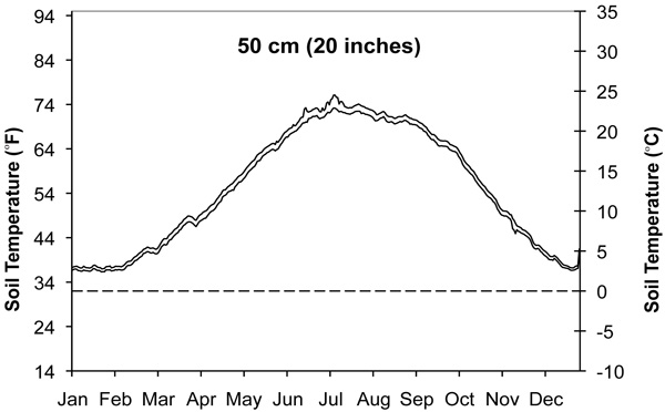 Fig. 8b: Line graph showing daily average minimum and maximum soil temperature (10 cm and 50 cm) measured at the SH and OW sites (July 17, 1990—July 3, 2007). 