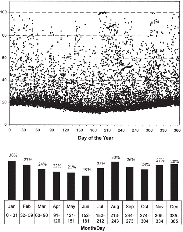 Fig. 9: Scatter plot and bar graph showing daily average relative humidity (July 17, 1990—Sept. 3, 2007). 