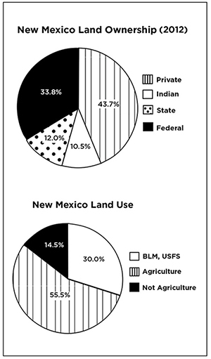 Pie chart showing New Mexico land ownership and land use. Land ownership is 43.7% private, 33.8% federal, 12% state, and 10.5% Indian. Land use is 55.5% agricultural, 30% BLM and USFS, and 14.5% non-agricultural.