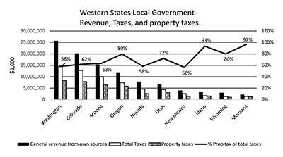 Fig. 01: Line and bar graph showing western states local government general revenue, total taxes, property taxes, and percent of total taxes that are from property taxes.