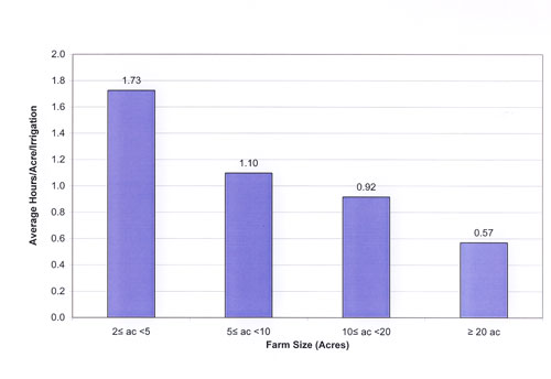Bar graph of alfalfa average hours/acre/irrigation (2001, n = 524). 