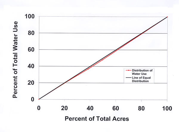 Line graph of distribution of total pecan water use relative to total pecan acres (2001, n = 340) (sorted by smallest to largest farm size group). 